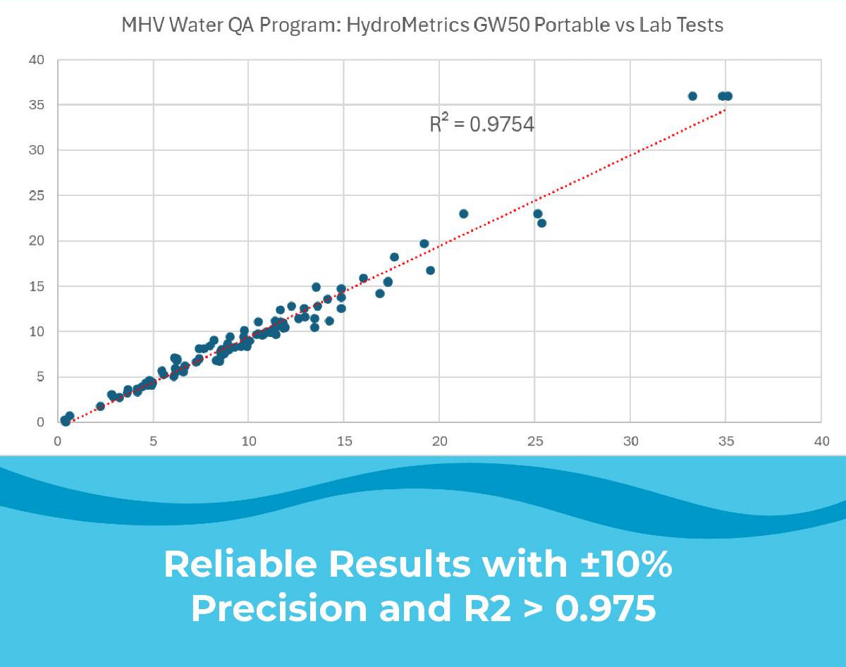 HydroMetrics GW50FC™ Optical Flow-Cell Nitrate Sensor